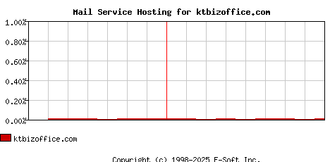ktbizoffice.com MX Hosting Market Share Graph