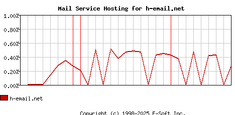 h-email.net MX Hosting Market Share Graph