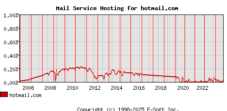 hotmail.com MX Hosting Market Share Graph