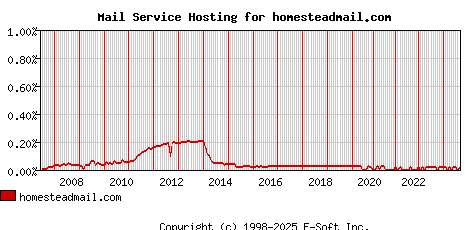 homesteadmail.com MX Hosting Market Share Graph