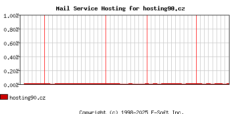 hosting90.cz MX Hosting Market Share Graph