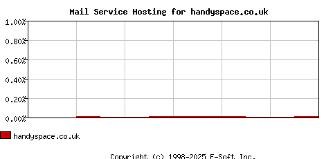 handyspace.co.uk MX Hosting Market Share Graph