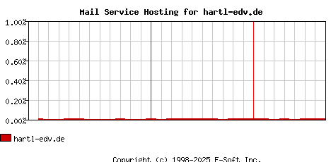 hartl-edv.de MX Hosting Market Share Graph