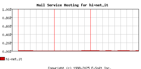 hi-net.it MX Hosting Market Share Graph