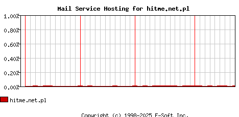 hitme.net.pl MX Hosting Market Share Graph