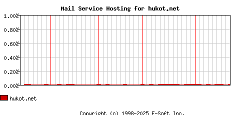hukot.net MX Hosting Market Share Graph