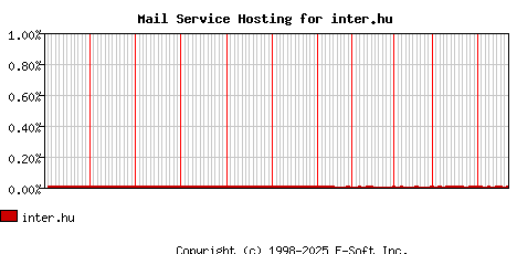 inter.hu MX Hosting Market Share Graph