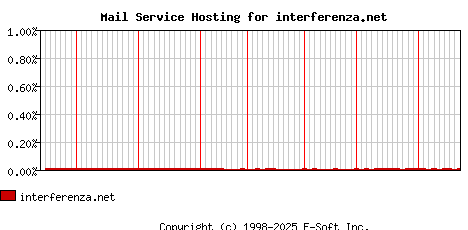 interferenza.net MX Hosting Market Share Graph