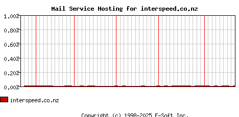 interspeed.co.nz MX Hosting Market Share Graph