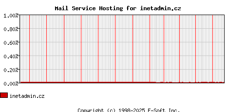 inetadmin.cz MX Hosting Market Share Graph