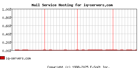 iq-servers.com MX Hosting Market Share Graph