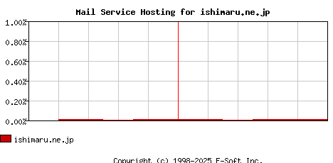 ishimaru.ne.jp MX Hosting Market Share Graph