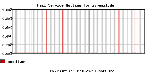 ispmail.de MX Hosting Market Share Graph