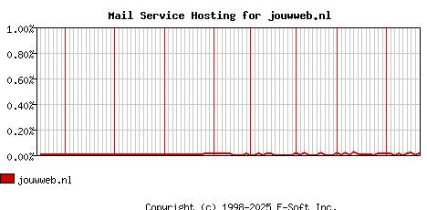 jouwweb.nl MX Hosting Market Share Graph