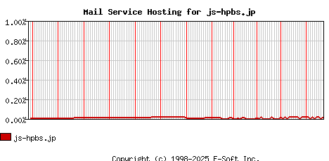 js-hpbs.jp MX Hosting Market Share Graph