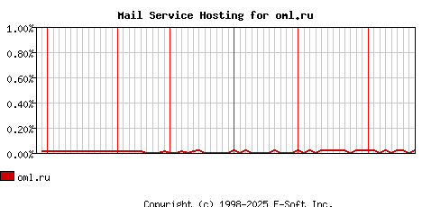 oml.ru MX Hosting Market Share Graph