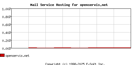 openservis.net MX Hosting Market Share Graph