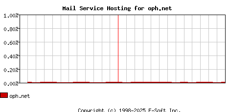 oph.net MX Hosting Market Share Graph