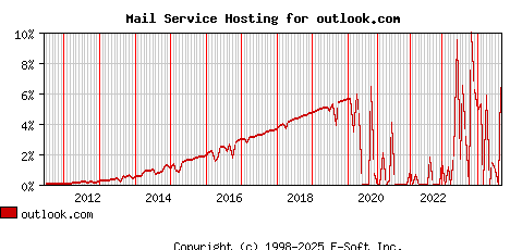 outlook.com MX Hosting Market Share Graph