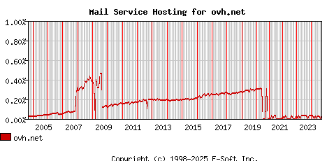 ovh.net MX Hosting Market Share Graph
