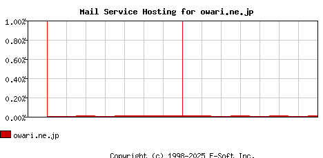owari.ne.jp MX Hosting Market Share Graph