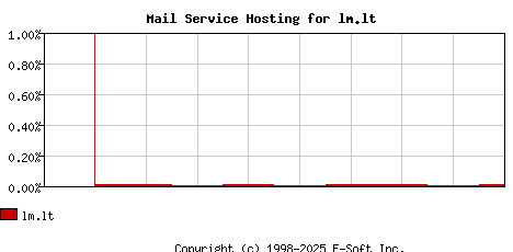 lm.lt MX Hosting Market Share Graph