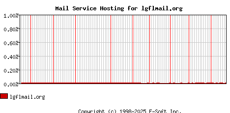 lgflmail.org MX Hosting Market Share Graph