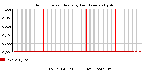 lima-city.de MX Hosting Market Share Graph