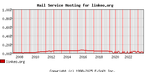 linkeo.org MX Hosting Market Share Graph