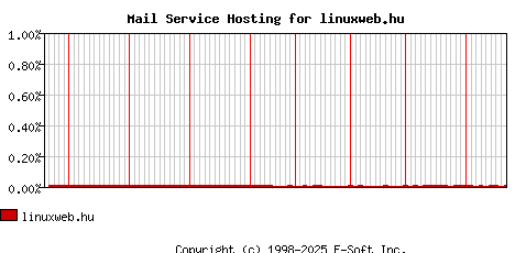 linuxweb.hu MX Hosting Market Share Graph