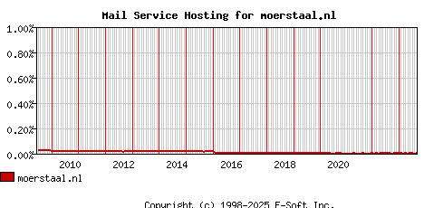 moerstaal.nl MX Hosting Market Share Graph