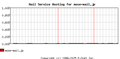 mose-mail.jp MX Hosting Market Share Graph