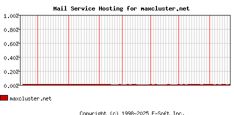 maxcluster.net MX Hosting Market Share Graph