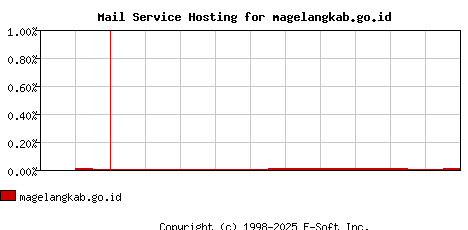 magelangkab.go.id MX Hosting Market Share Graph