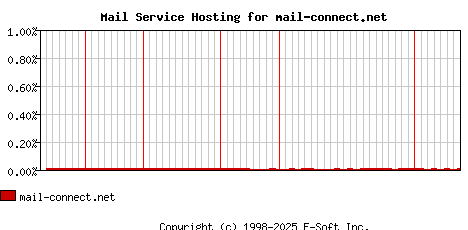 mail-connect.net MX Hosting Market Share Graph
