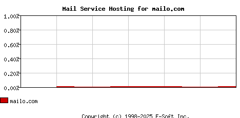 mailo.com MX Hosting Market Share Graph