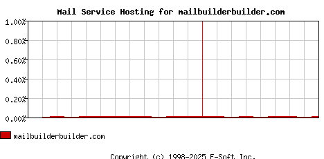 mailbuilderbuilder.com MX Hosting Market Share Graph