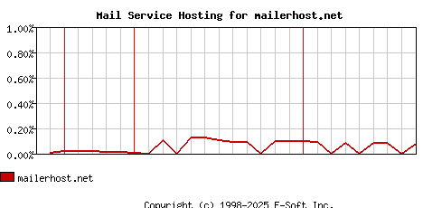 mailerhost.net MX Hosting Market Share Graph