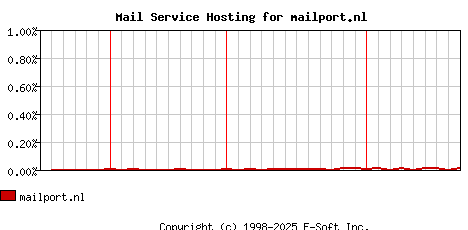mailport.nl MX Hosting Market Share Graph