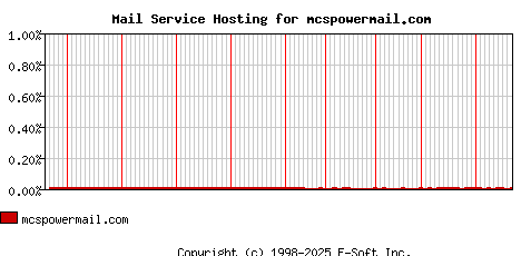 mcspowermail.com MX Hosting Market Share Graph