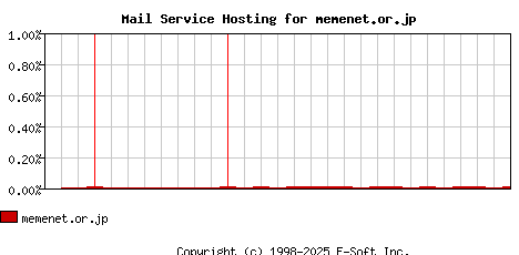 memenet.or.jp MX Hosting Market Share Graph