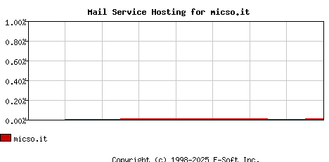 micso.it MX Hosting Market Share Graph