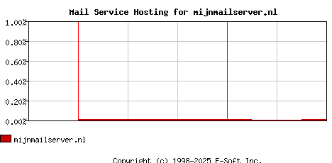 mijnmailserver.nl MX Hosting Market Share Graph