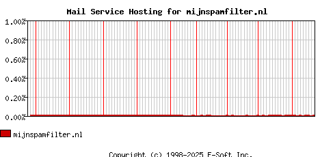 mijnspamfilter.nl MX Hosting Market Share Graph
