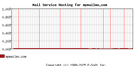 mpmailmx.com MX Hosting Market Share Graph
