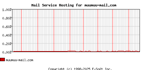 muumuu-mail.com MX Hosting Market Share Graph