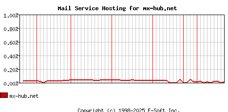 mx-hub.net MX Hosting Market Share Graph