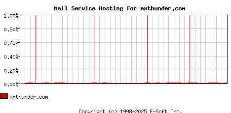 mxthunder.com MX Hosting Market Share Graph