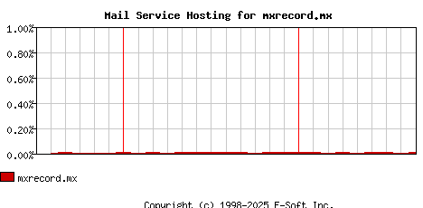 mxrecord.mx MX Hosting Market Share Graph