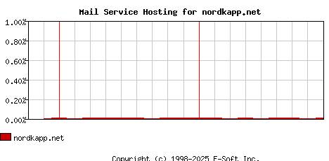 nordkapp.net MX Hosting Market Share Graph